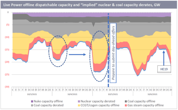 Trends in Online/ Offline Dispatchable Capacity Observed from Live ...