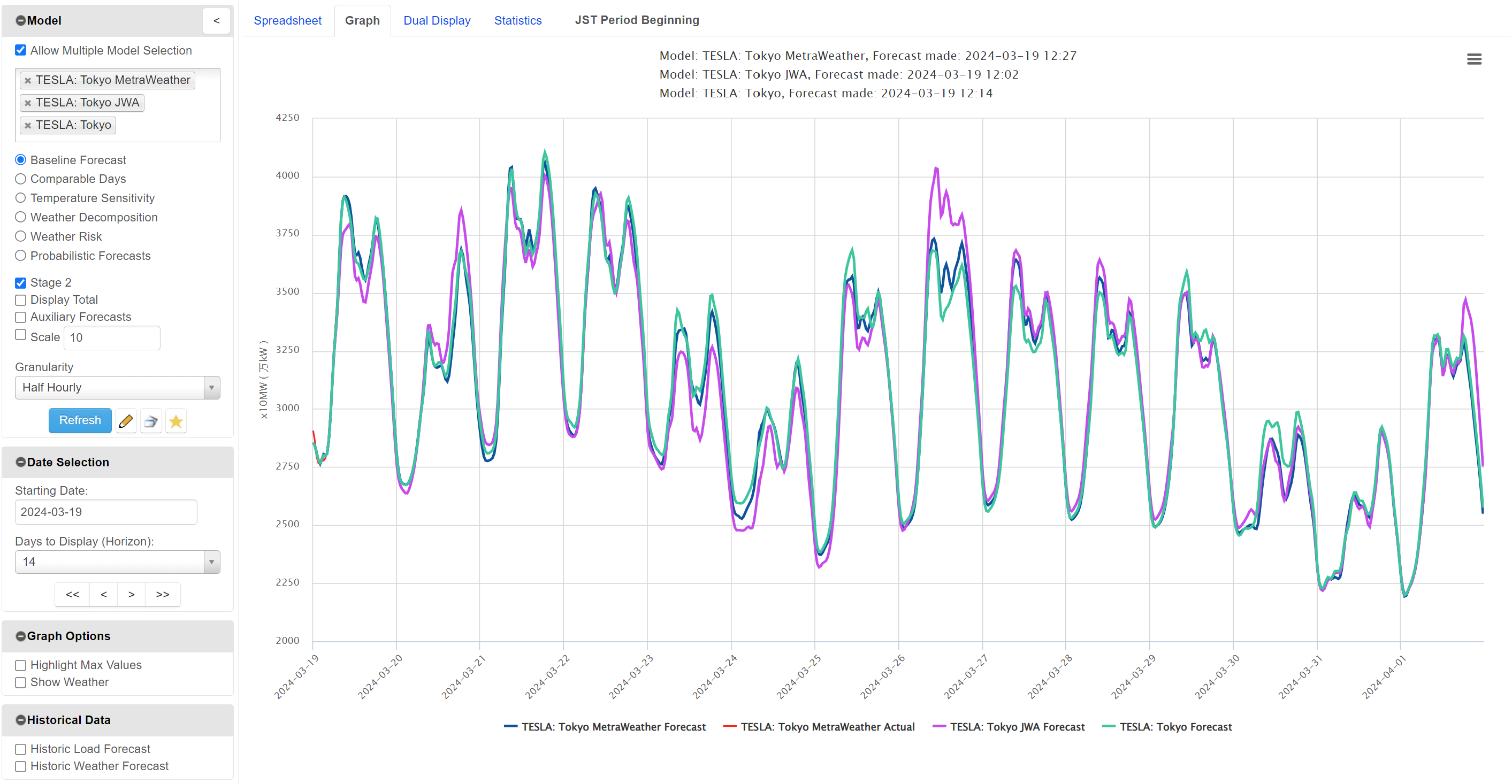 Model: TESLA Forecasting Tokyo
