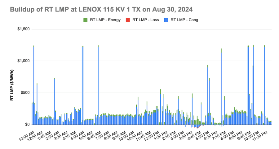 Buildup of RT LMP at Lenox 115 KV 1 TX on Aug 30, 2024
