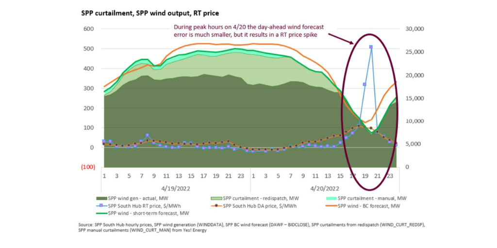 SPP Curtailment 2 