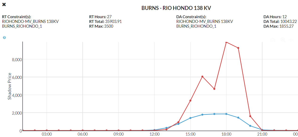 Burns - Rio Hondo 138 KV