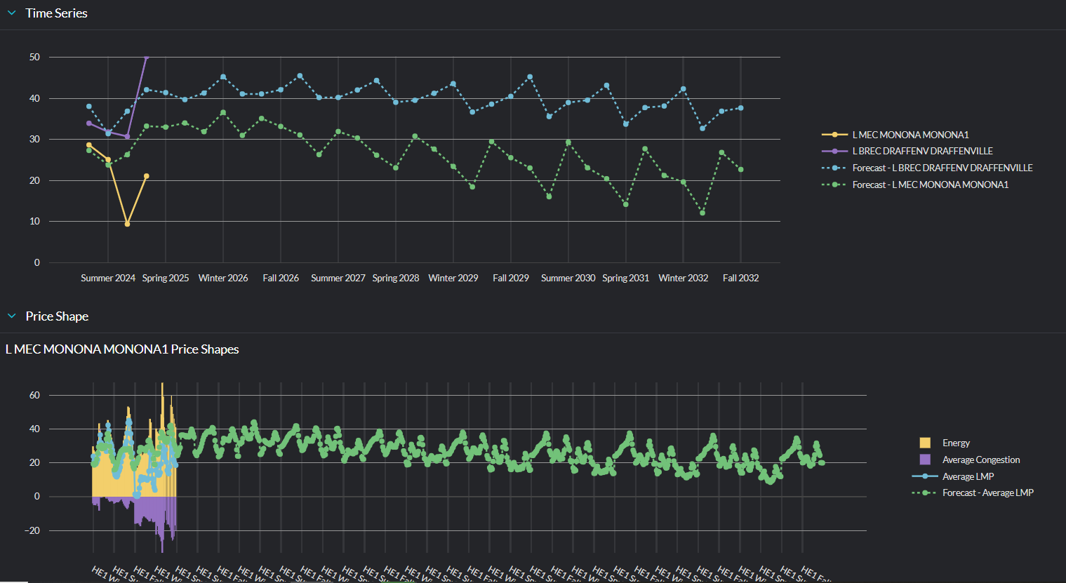 GridSite- Forecast Chart
