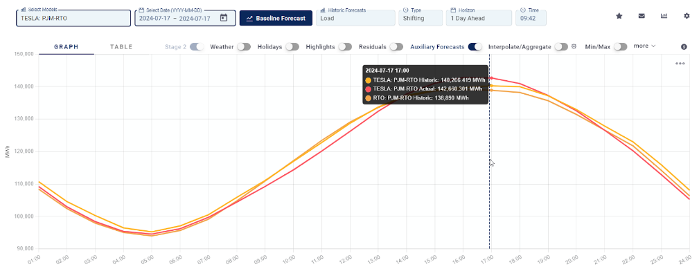 July 17, 2024, was the 14th-highest peak load day in PJM - Yes Energy Demand Forecasts