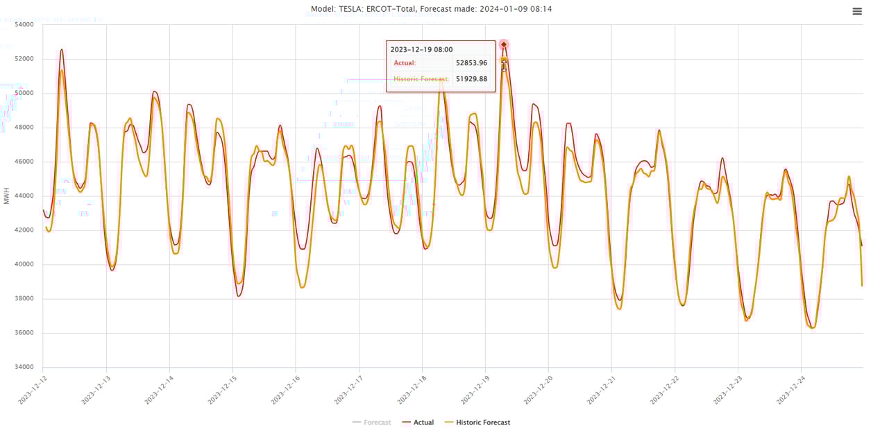 TESLA Power Demand Forecast