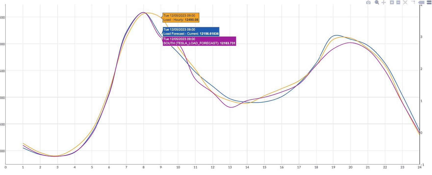 TESLA Power Demand Forecasting