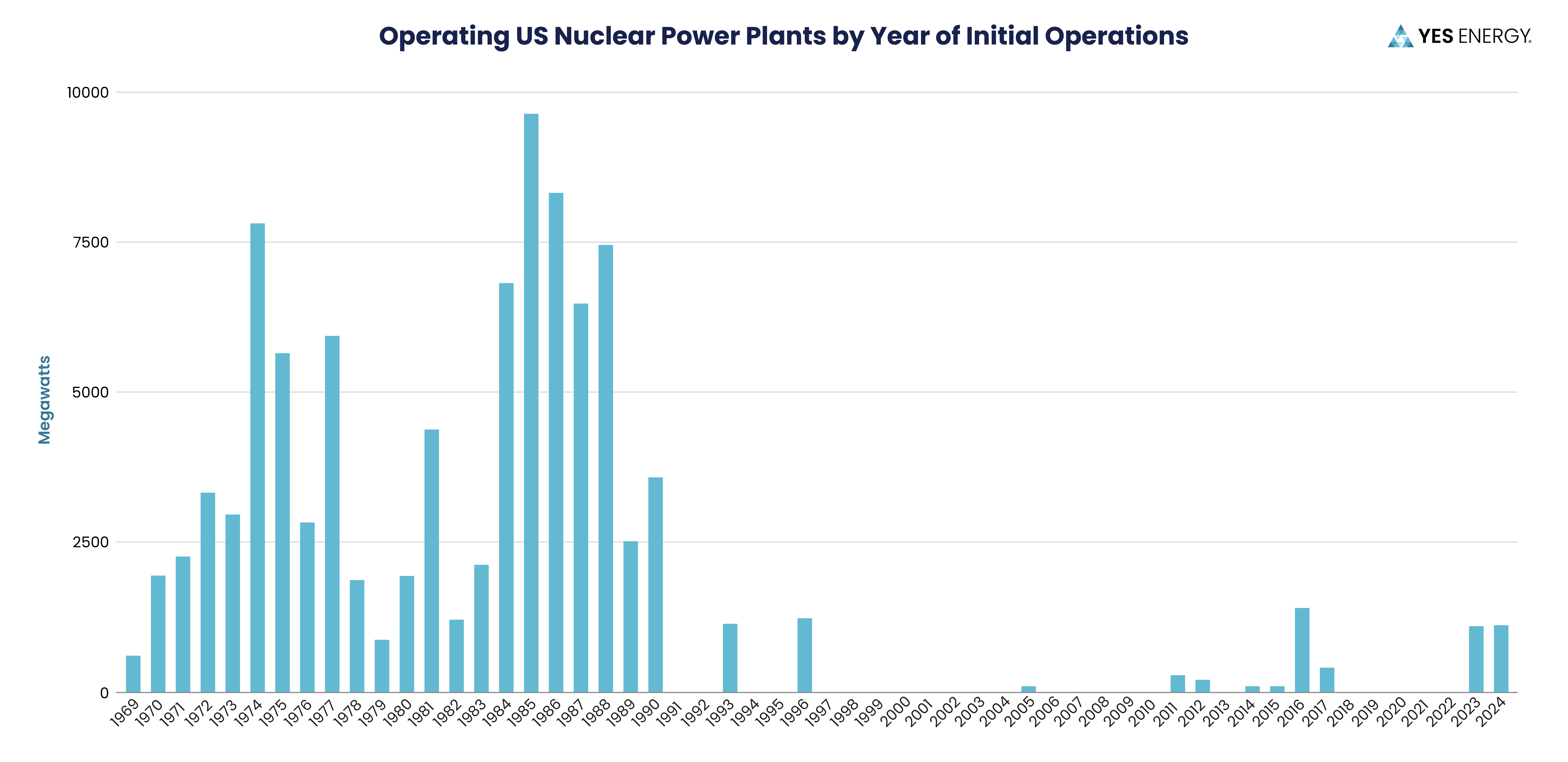 operating US nuclear power plants by year of initial operations