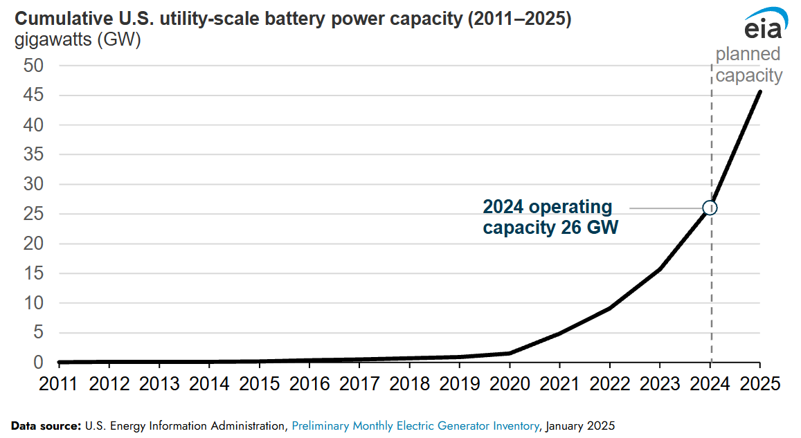 Utility Scale Batteries US