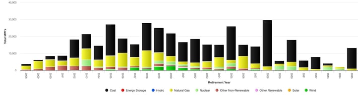 retirements in the US and Canada