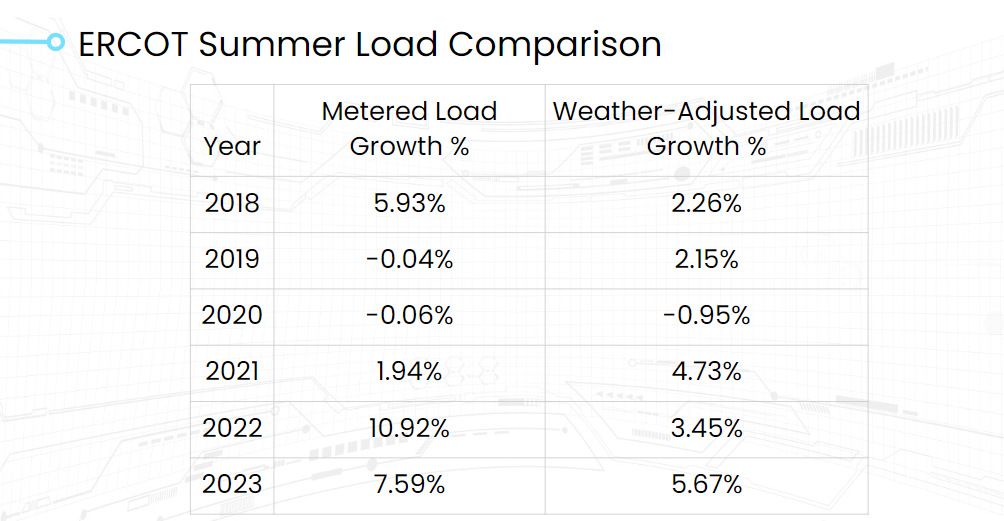 ERCOT summer load comparison