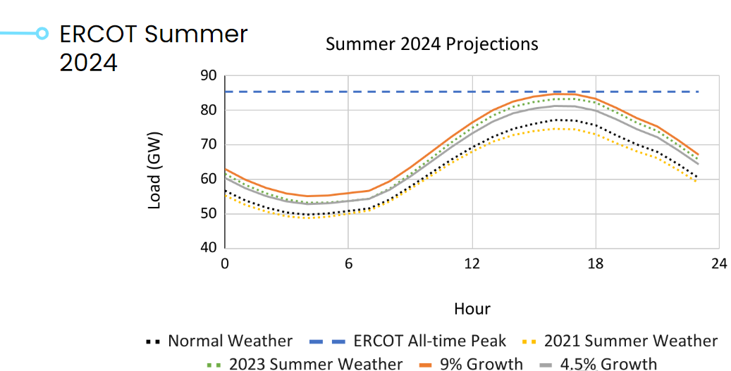 Summer 2024 projections chart