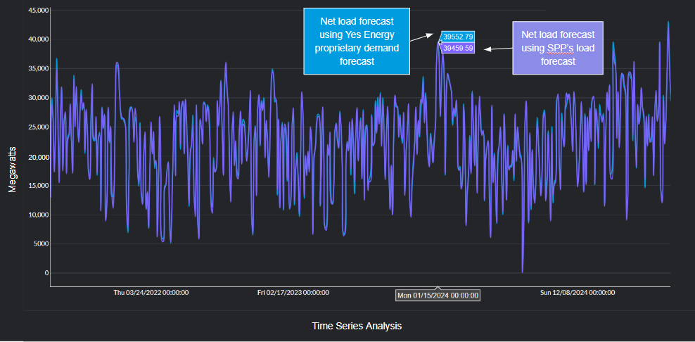 Yes Energy Time Series Analysis in PowerSignals