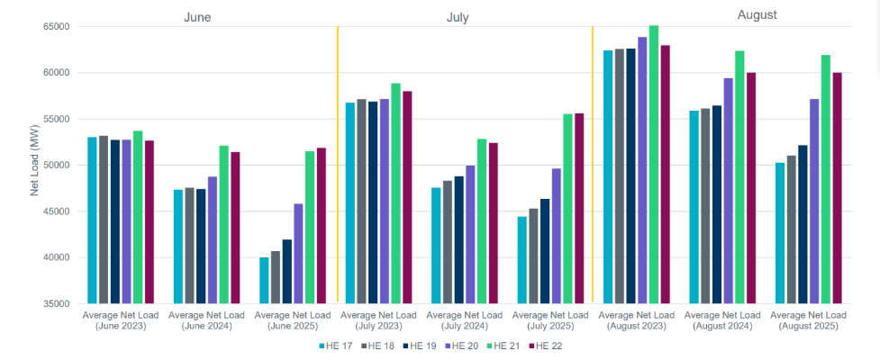 Net Load HE 17-22 for Summers 2023-2025