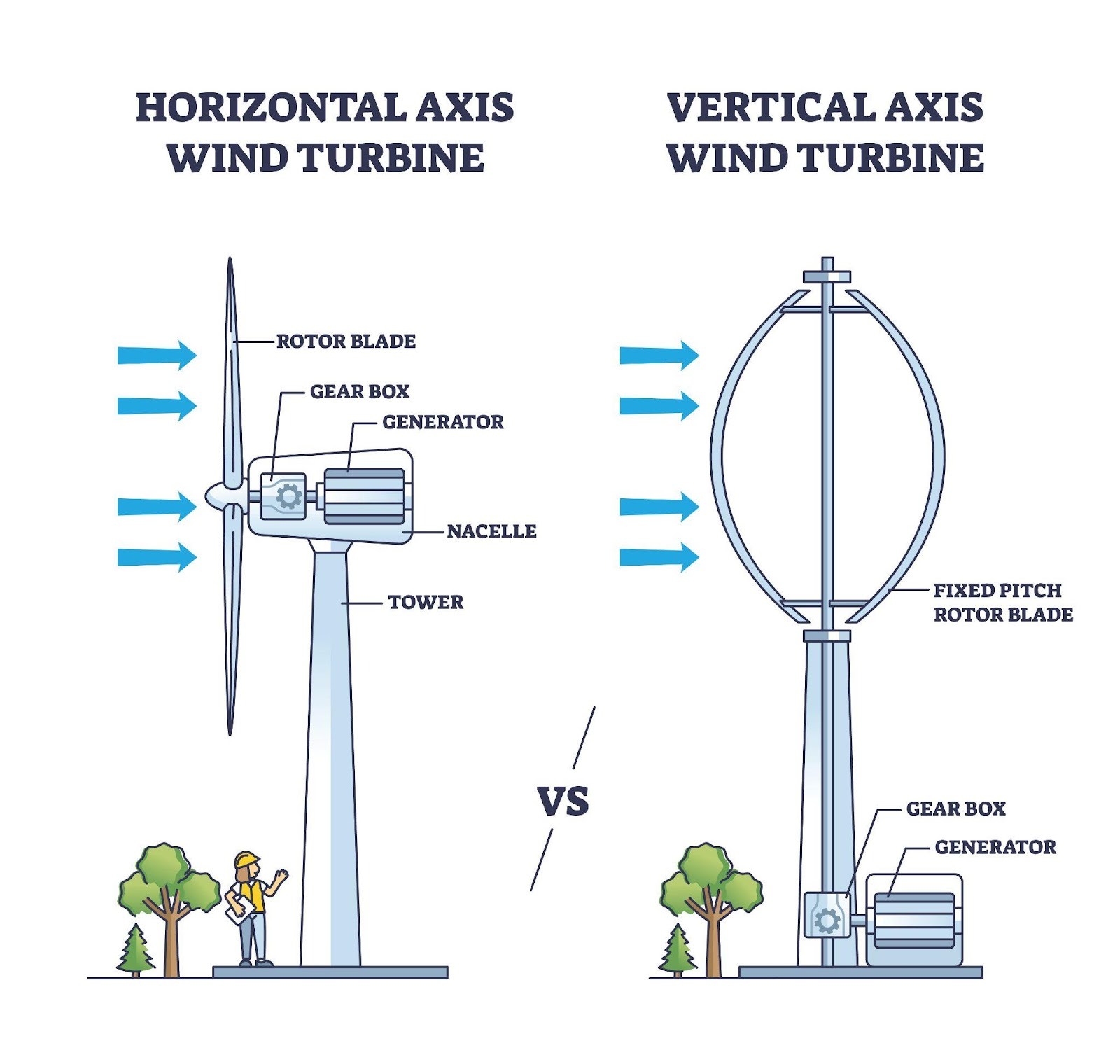 horiztonal vs. vertical axis wind turbine