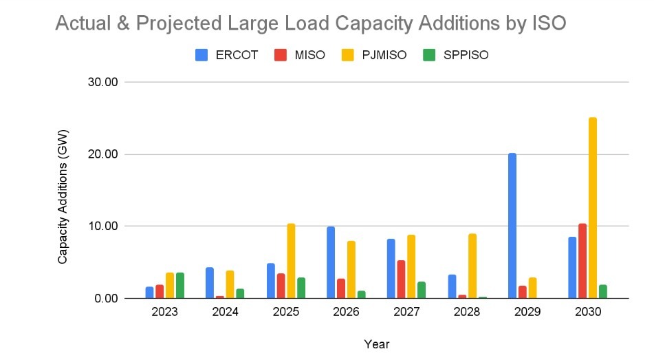 actual and projected large load capacity additions by ISO