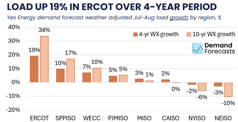 ERCOT load growth up 19% over 4-year period