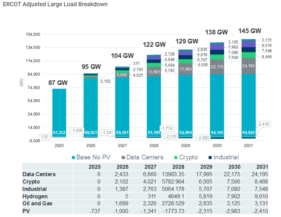 Exploring Complex ERCOT Load Growth Dynamics