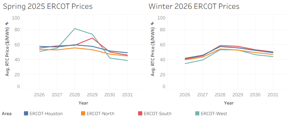 ERCOT prices