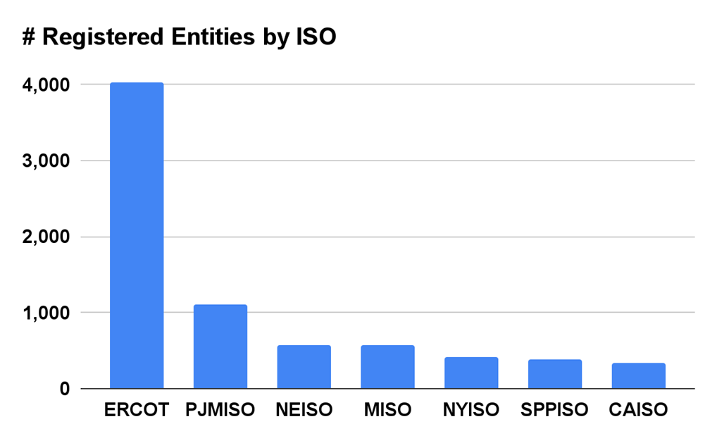 7,500 registered entities total