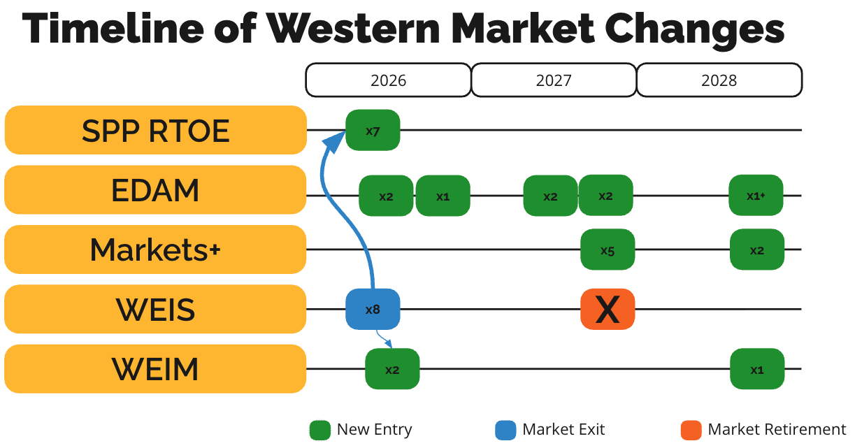 timeline of western market changes