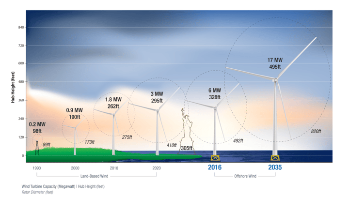 wind turbine capacity (megawatt)