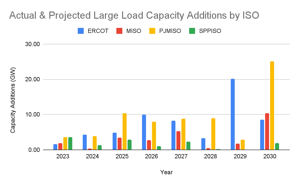 actual and projected large load growth by ISO