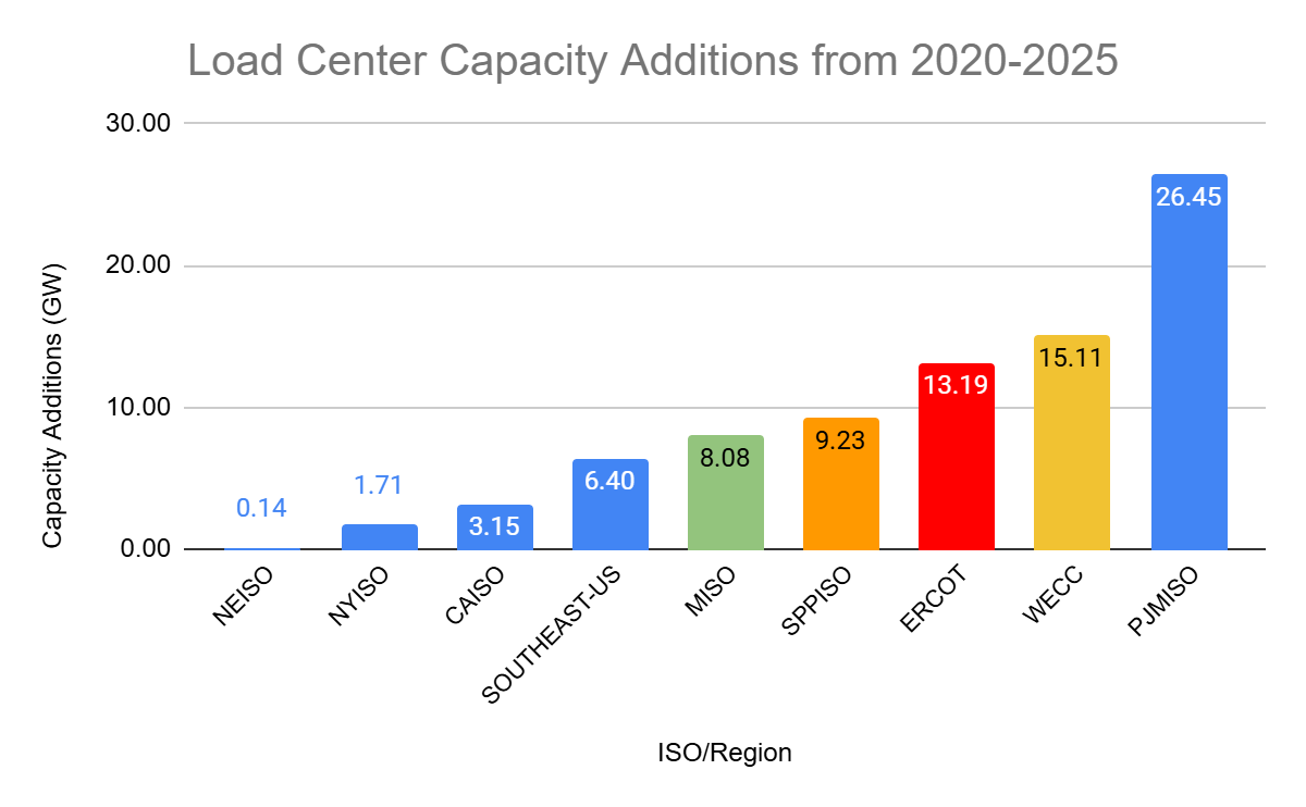 large load center capacity additions