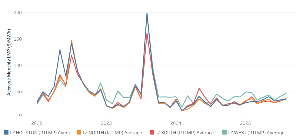 ERCOT Average Monthly LMPs by Load Zone, Jan. 2022 to August 2025
