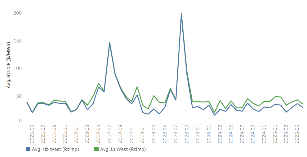 ERCOT HB_WEST v. LZ_WEST Monthly Avg. RTLMPs, January 2022 to June 2025