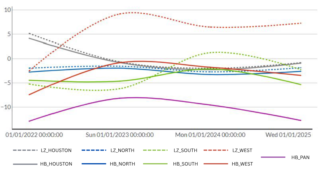 Average Monthly ERCOT Hub and Zone Congestion, January 2022 to August 2025
