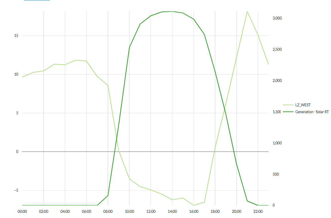 Average Hourly Profiles, LZ_WEST Congestion and Far West Solar, January 2022 to June 2025