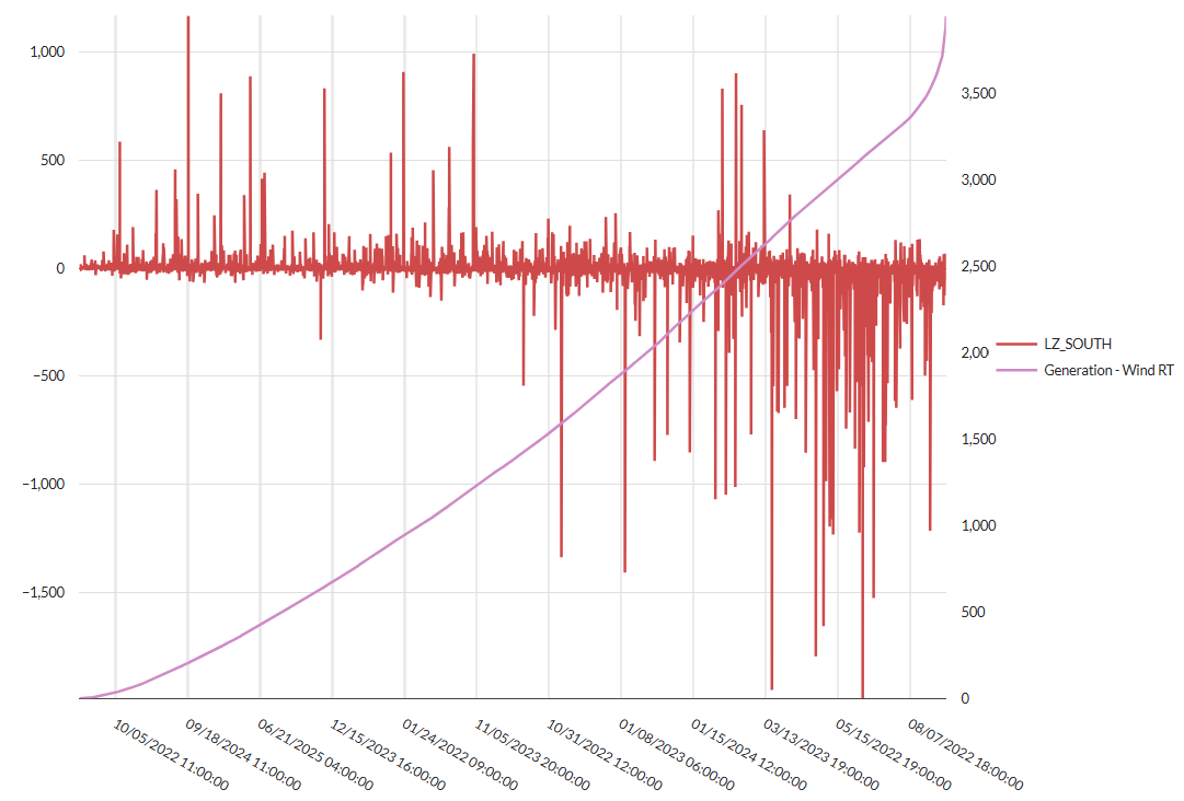 LZ_SOUTH Congestion vs. ERCOT Coastal Wind, January 2022 to August 2025