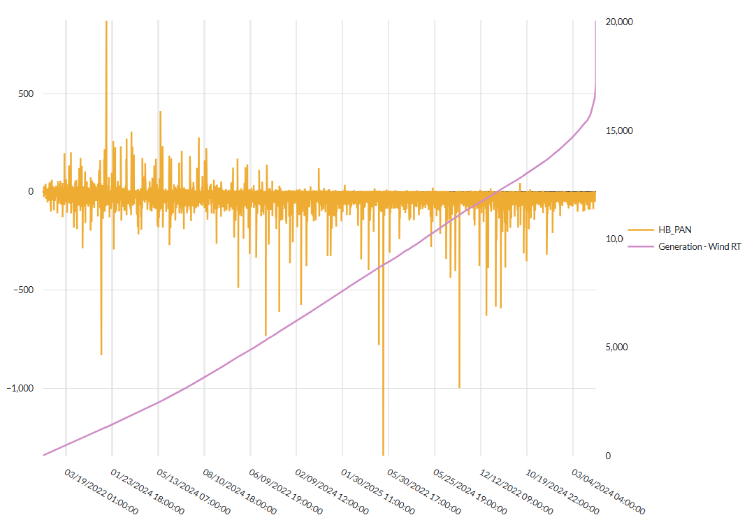 Panhandle Hub Congestion vs. ERCOT Panhandle Wind, January 2022 to August 2025