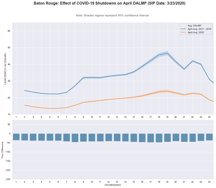 Baton Rouge: DA LMP - April