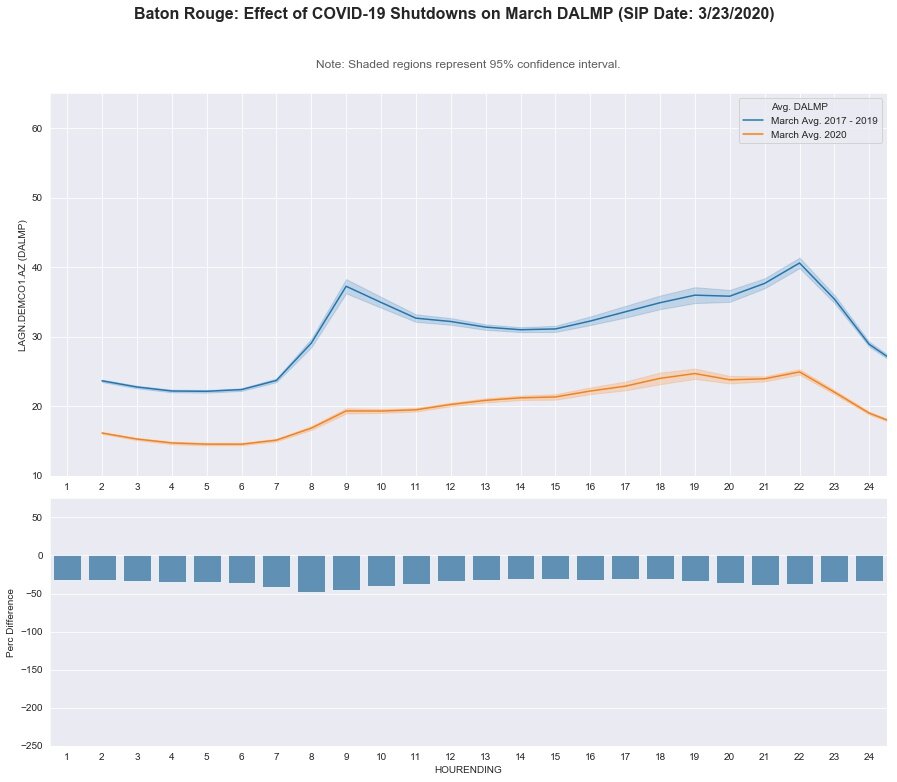 Baton Rouge: DA LMP - March