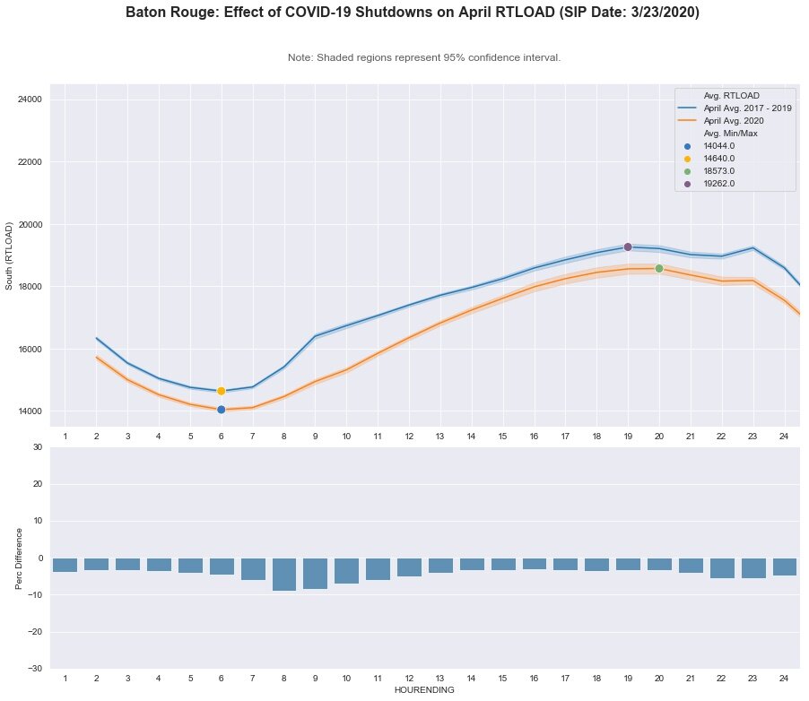 Baton Rouge: RT LOAD - April