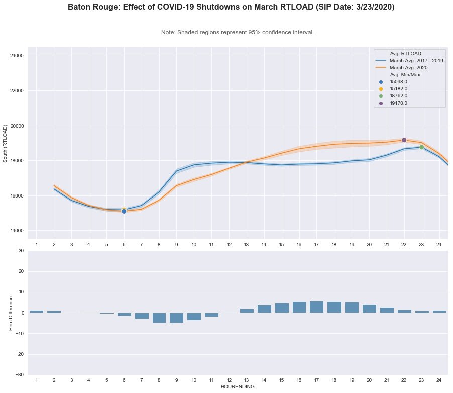 Baton Rouge: RT LOAD - March