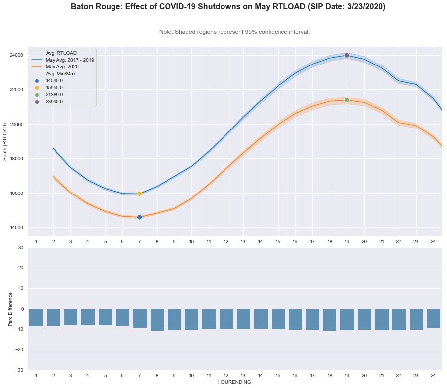 Baton Rouge: RT LOAD - May