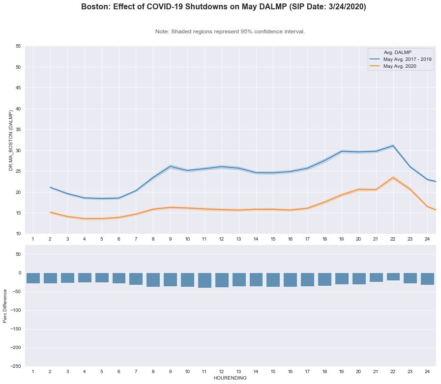 Boston: DA LMP - May