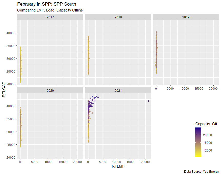 SPP February 2021 Event Analysis