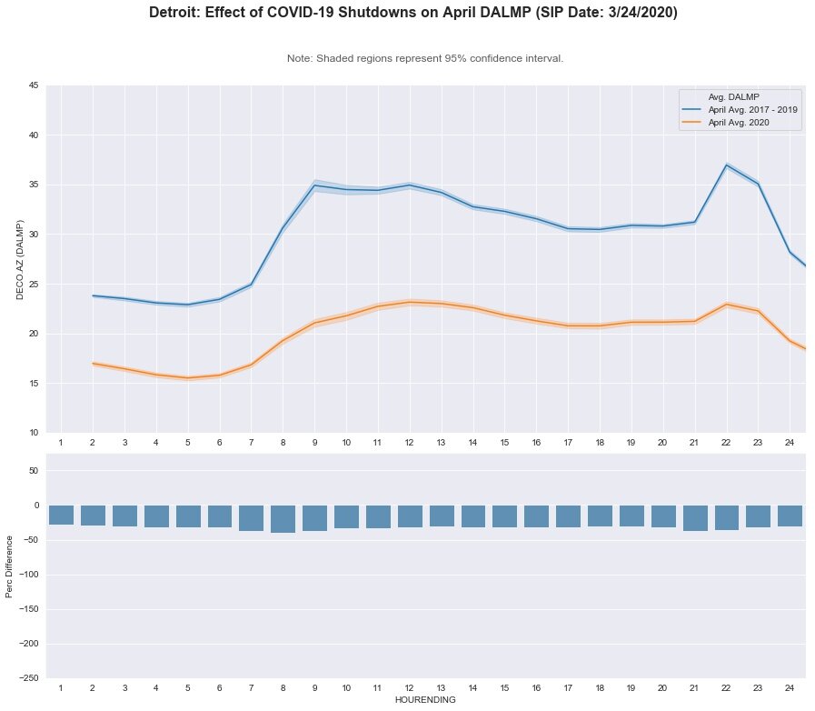 Detroit: DA LMP - April