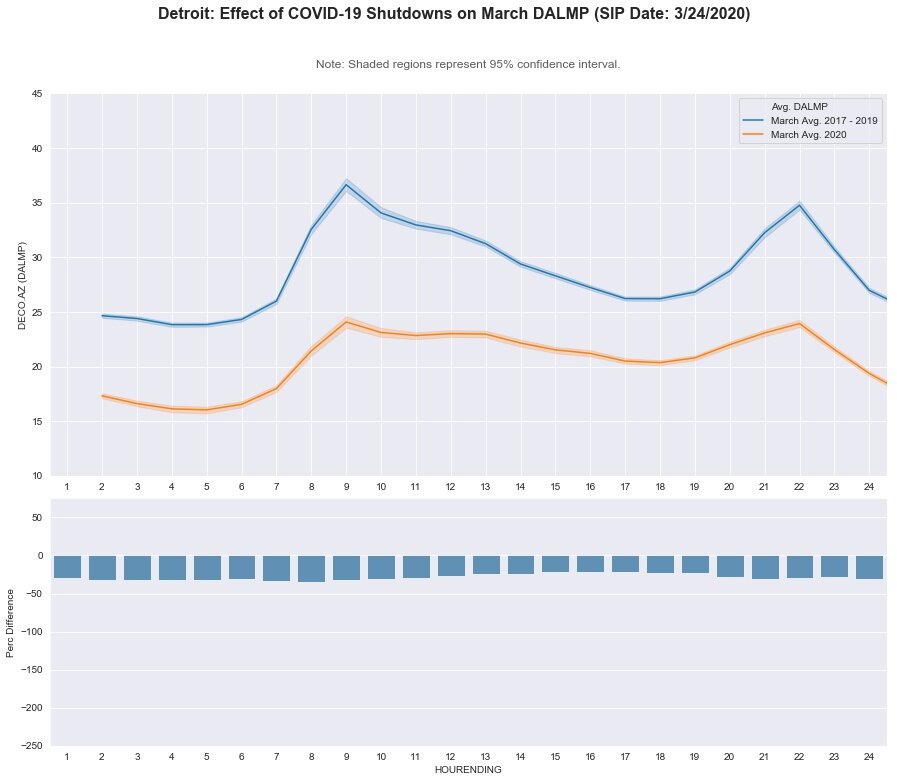 Detroit: DA LMP - March