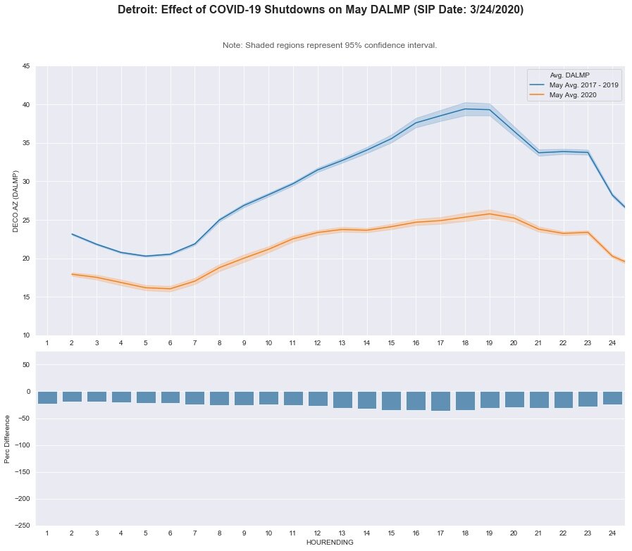 Detroit: DA LMP - May