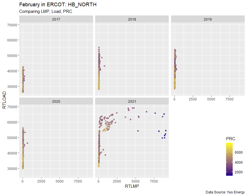 ERCOT February 2021 Analysis