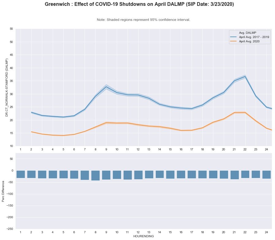 Greenwich: DA LMP - April