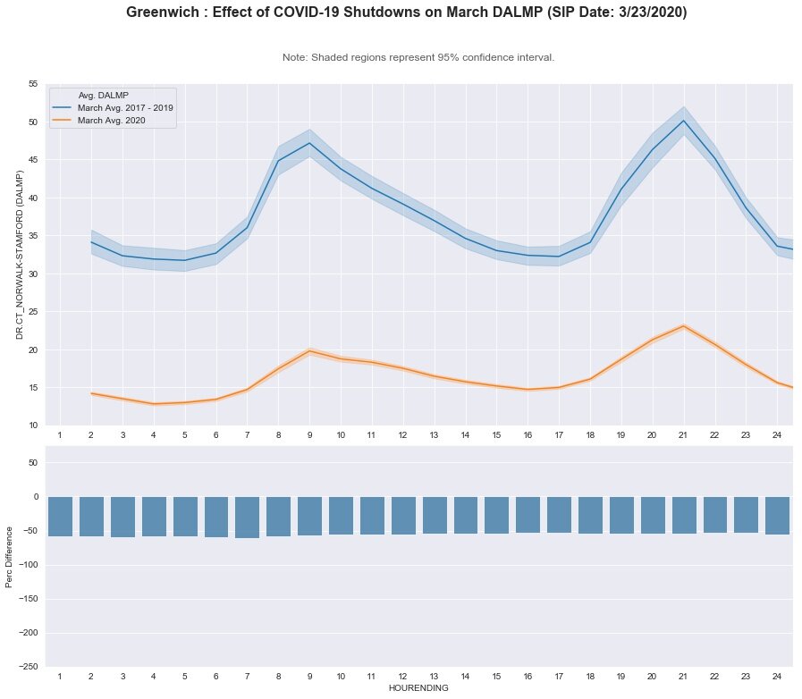 Greenwich: DA LMP - March
