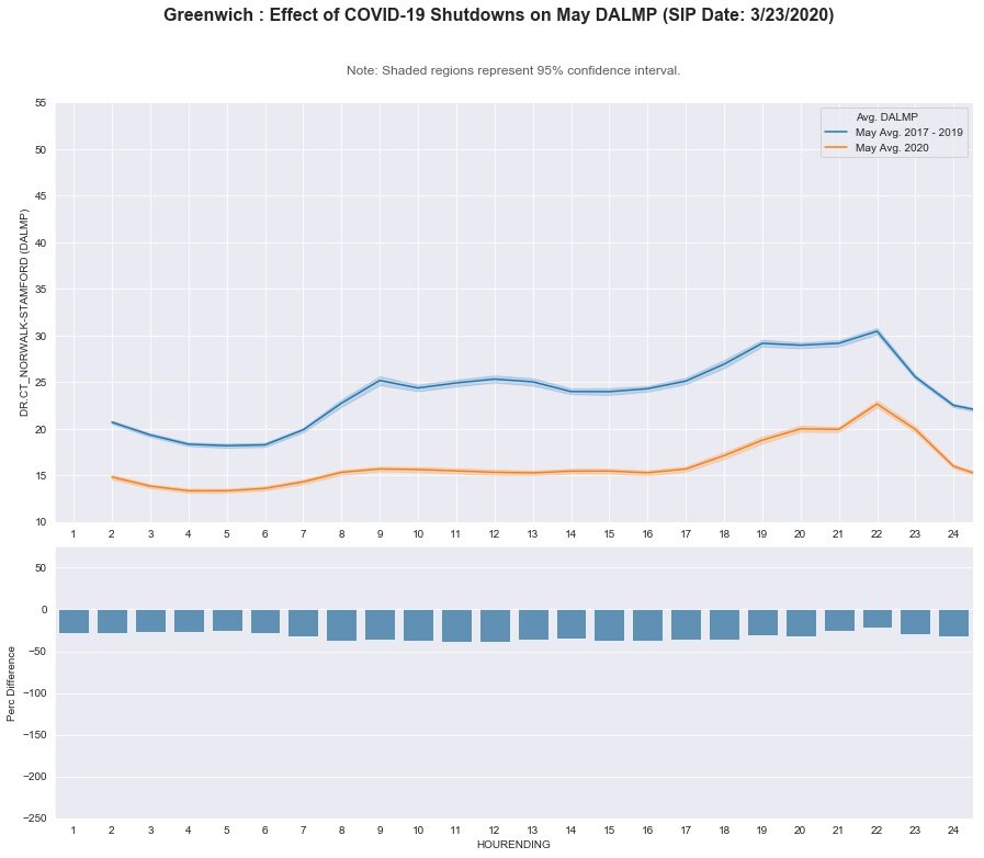 Greenwich: DA LMP - May