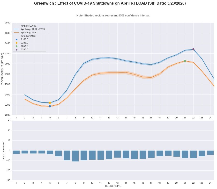 Greenwich: RT LOAD - March