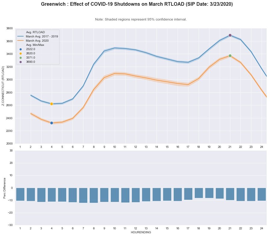 Greenwich: RT LOAD - April
