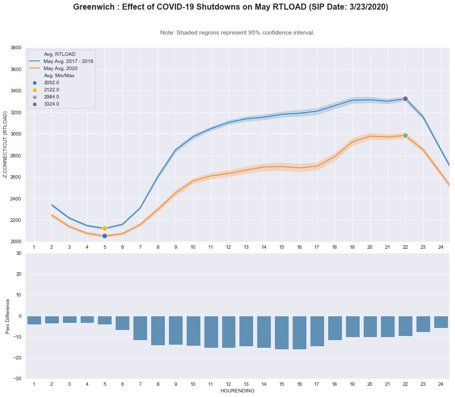 Greenwich: RT LOAD - May