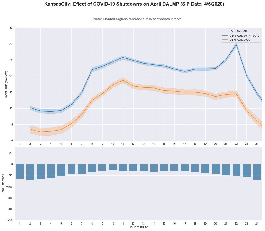 Kansas City: DA LMP - April